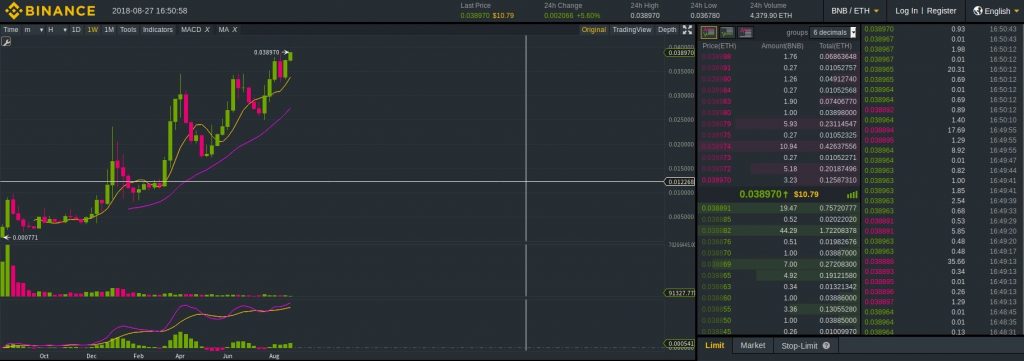 BNB/ETH Hit New Alltime High -> 38970 Szabo