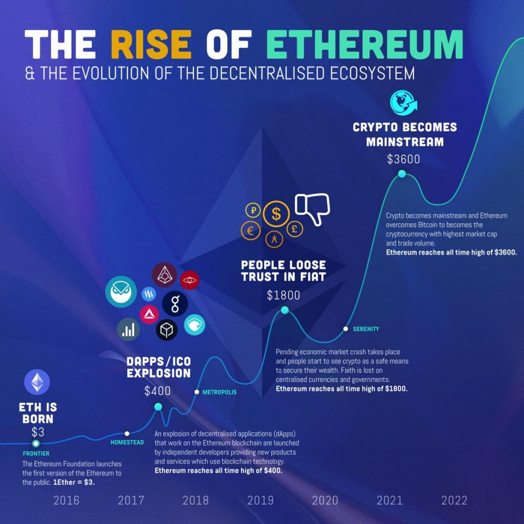 The rise of ethereum, a simple and interesting infographic