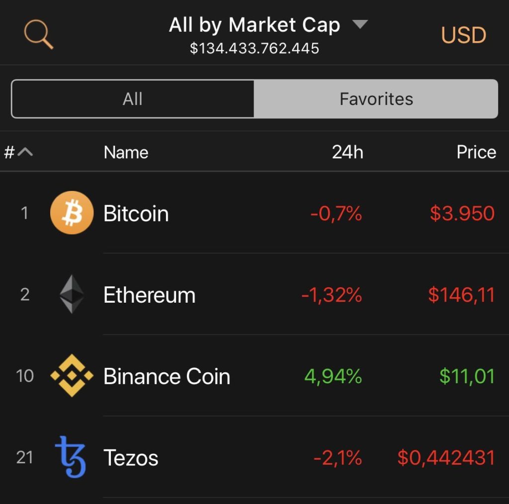 CoinWhaleNews - XTZ news my top 4 coins come on btc 4000$ and eth 200$