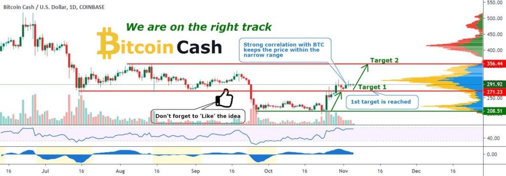 Bitcoin Cash stays on the track towards the next target level of $350