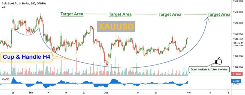 Cup & Handle pattern on Gold H4: Nearest Target $1,500