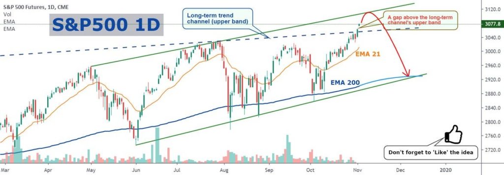 SP500 has an outstanding gap above the key Resistance level !!