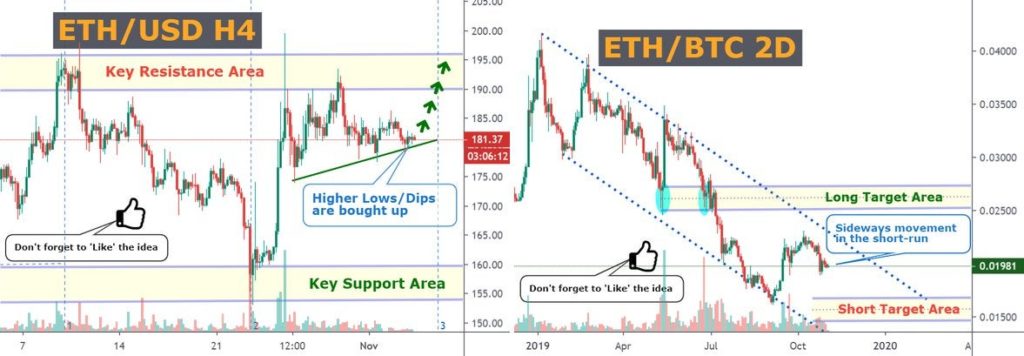 ETH is getting ready for a new impulse Up, while BTC stays flat within the consolidation range