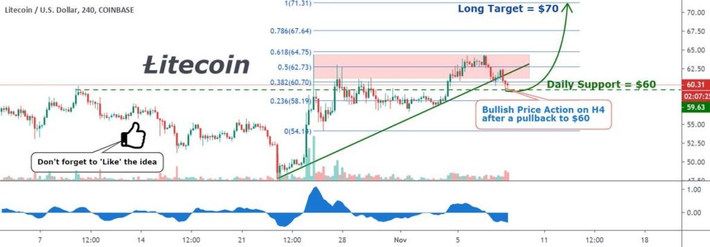 Litecoin is ready to go Long after a Pullback