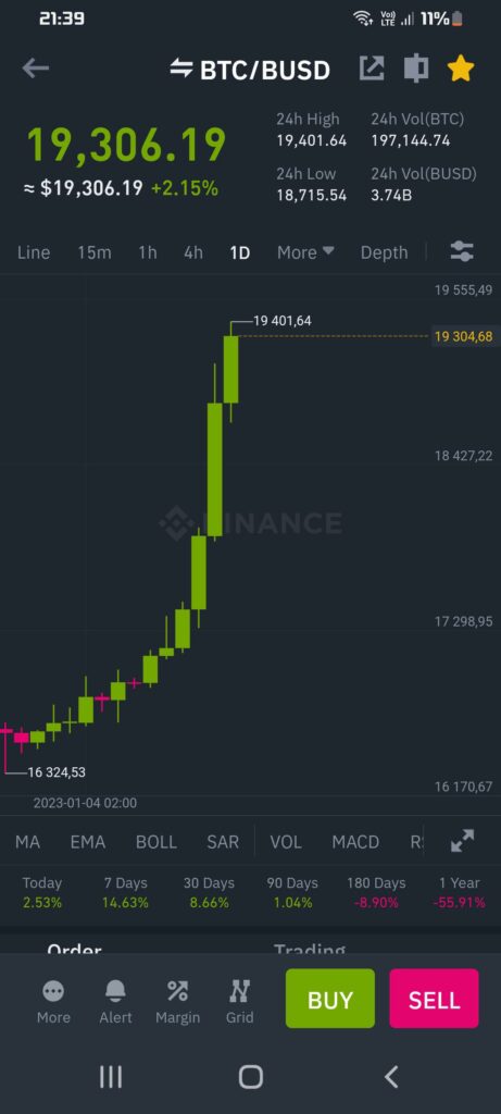 BTC pumping 14 days on day chart...